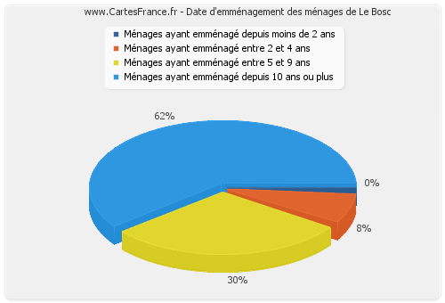 Date d'emménagement des ménages de Le Bosc